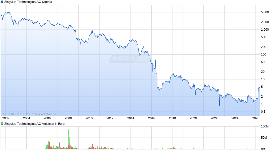 Singulus Technologies Chart