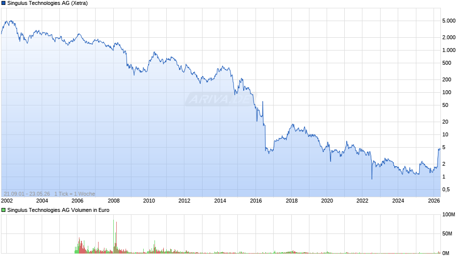 Singulus Technologies Chart