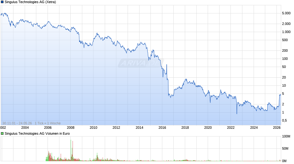 Singulus Technologies Chart