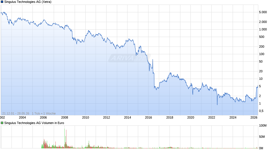 Singulus Technologies Chart
