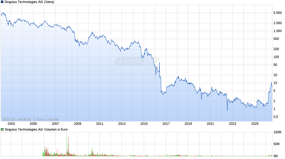 Singulus Technologies Chart