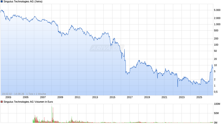 Singulus Technologies Chart