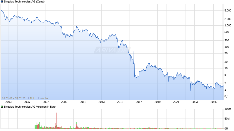 Singulus Technologies Chart