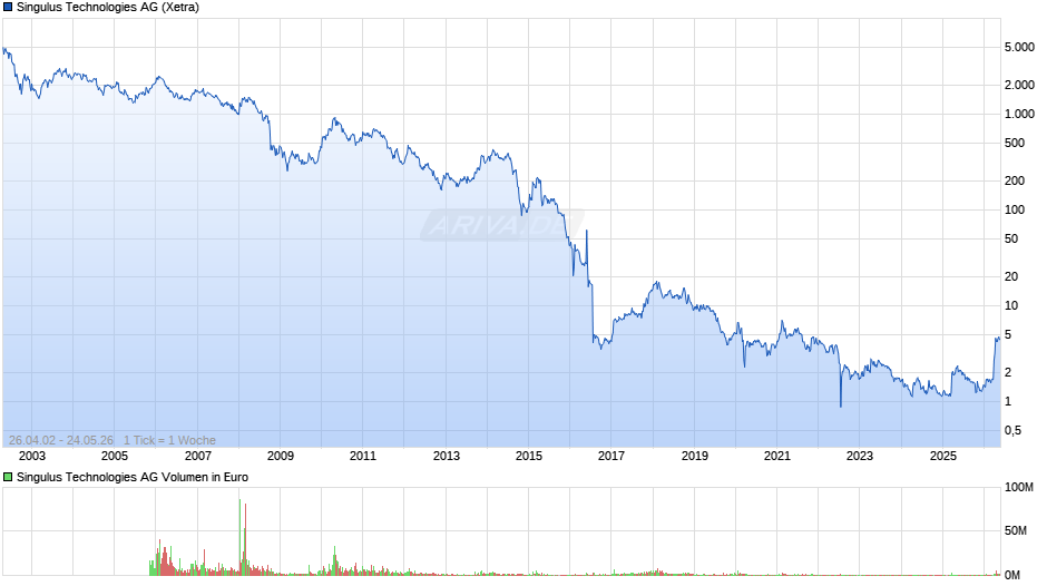 Singulus Technologies Chart