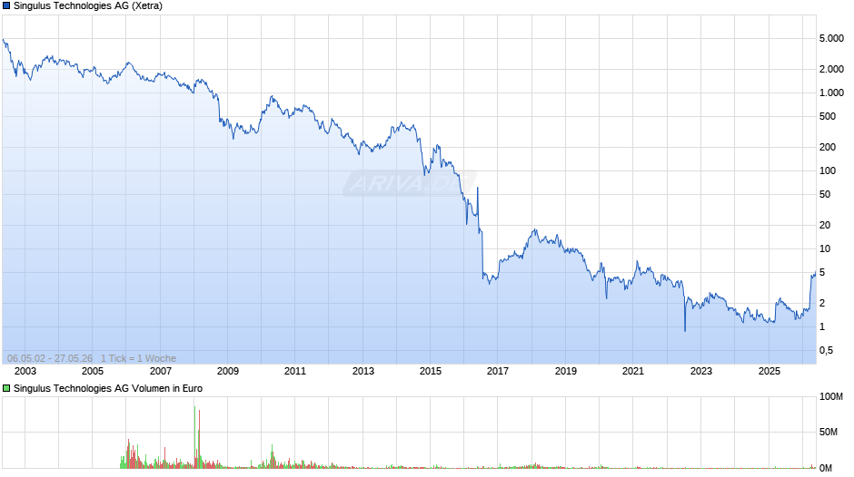 Singulus Technologies Chart