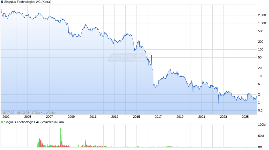 Singulus Technologies Chart