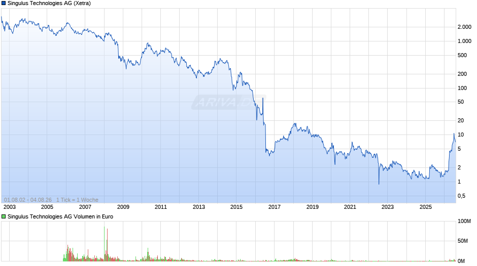 Singulus Technologies Chart