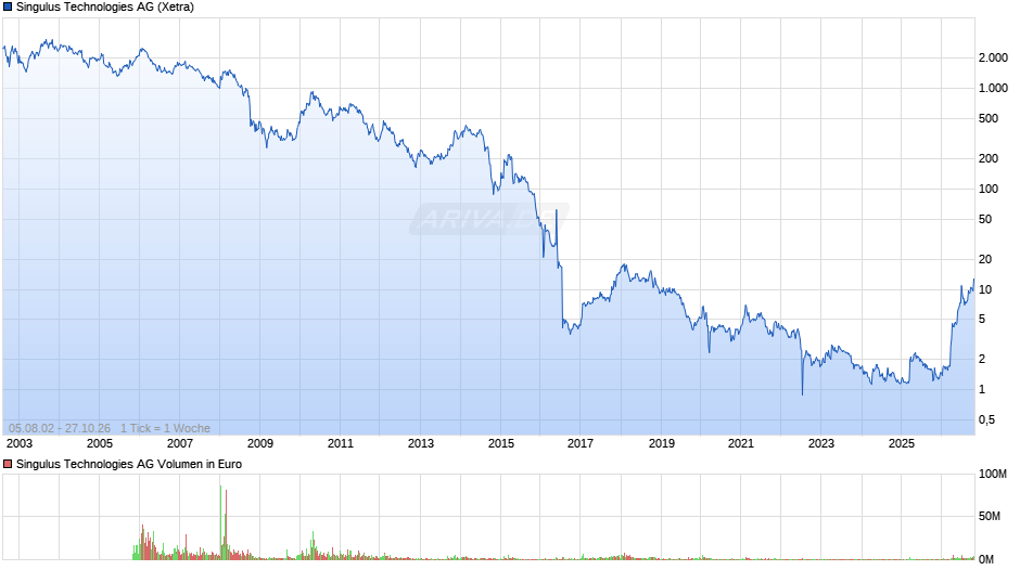 Singulus Technologies Chart