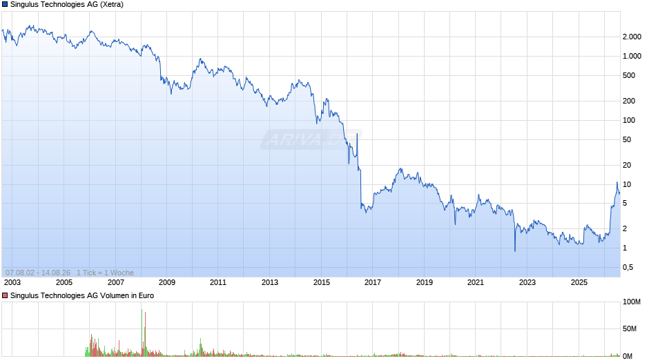 Singulus Technologies Chart