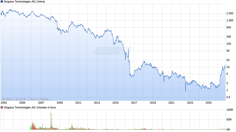 Singulus Technologies Chart