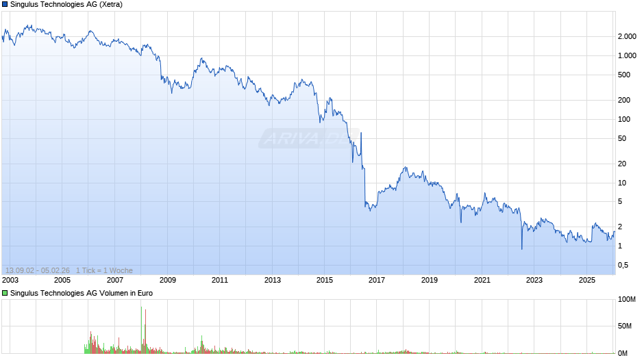 Singulus Technologies Chart