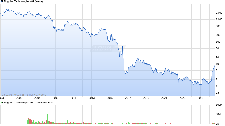 Singulus Technologies Chart