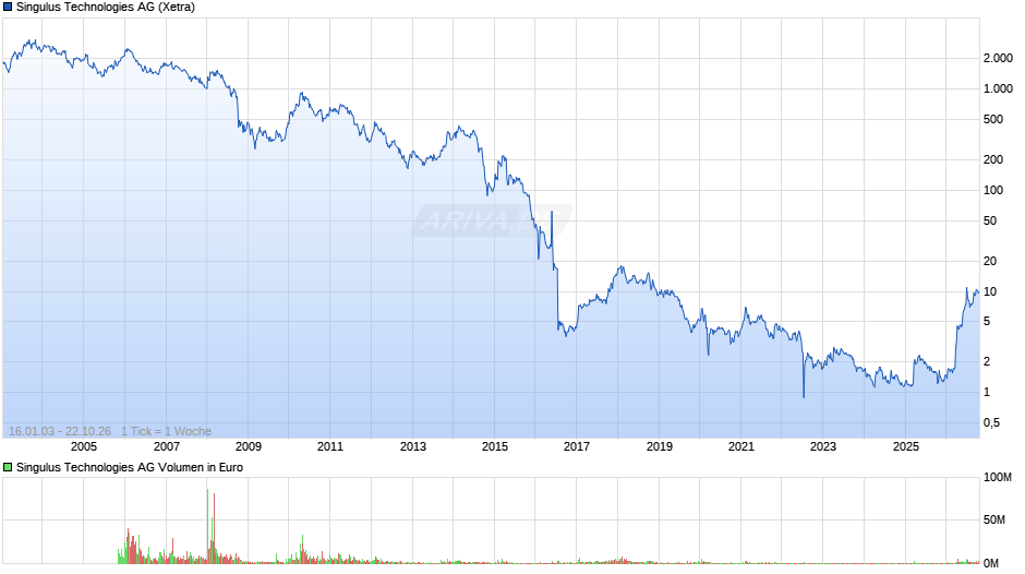 Singulus Technologies Chart