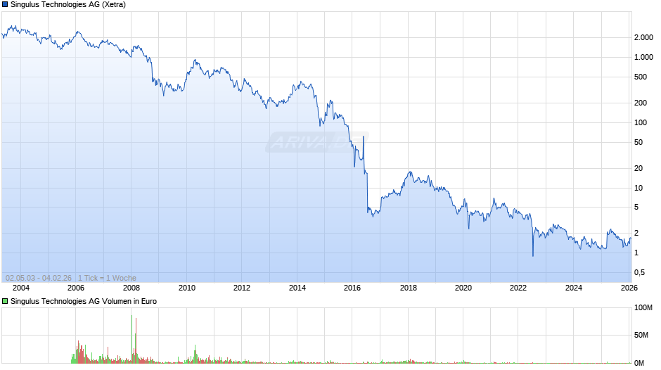 Singulus Technologies Chart