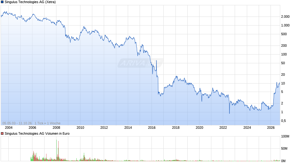 Singulus Technologies Chart