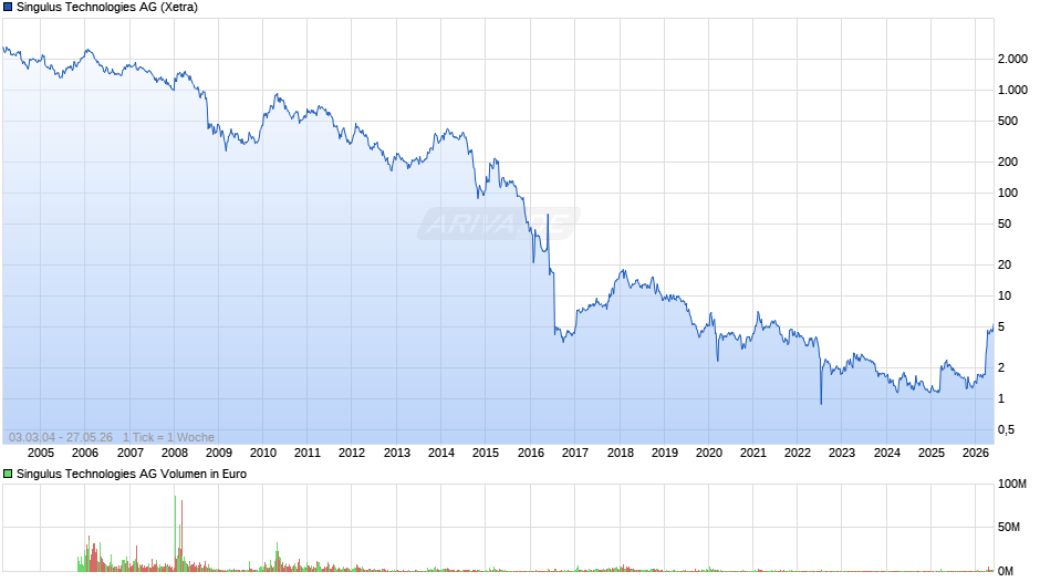 Singulus Technologies Chart