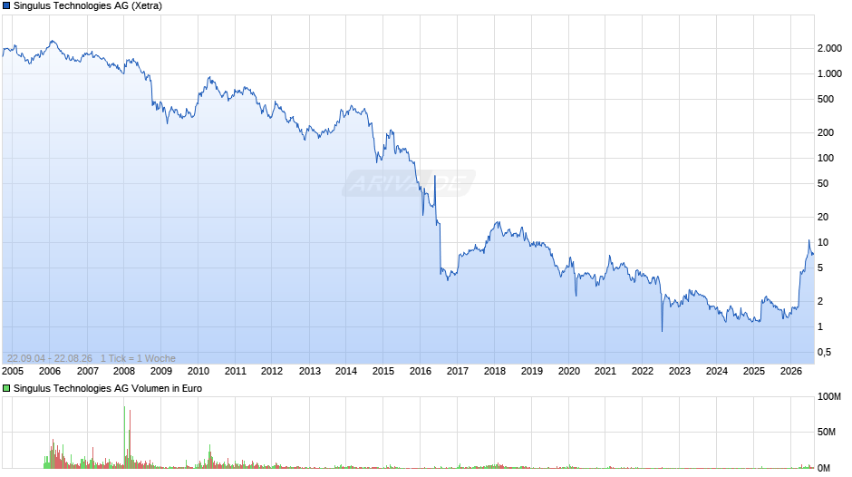 Singulus Technologies Chart