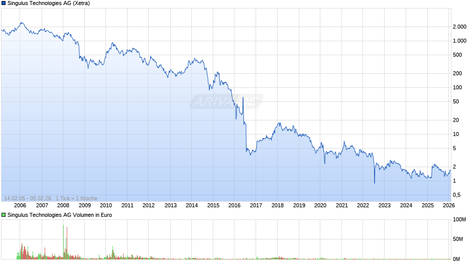 Singulus Technologies Chart
