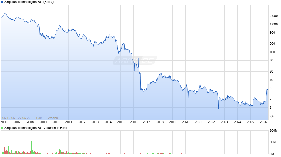 Singulus Technologies Chart