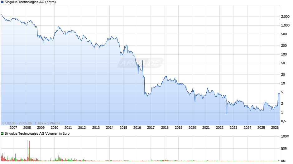 Singulus Technologies Chart