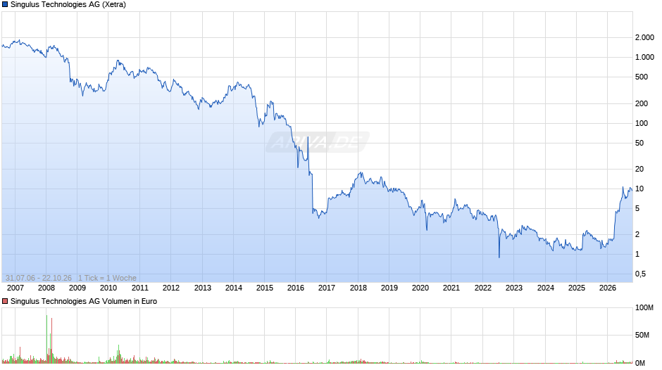 Singulus Technologies Chart