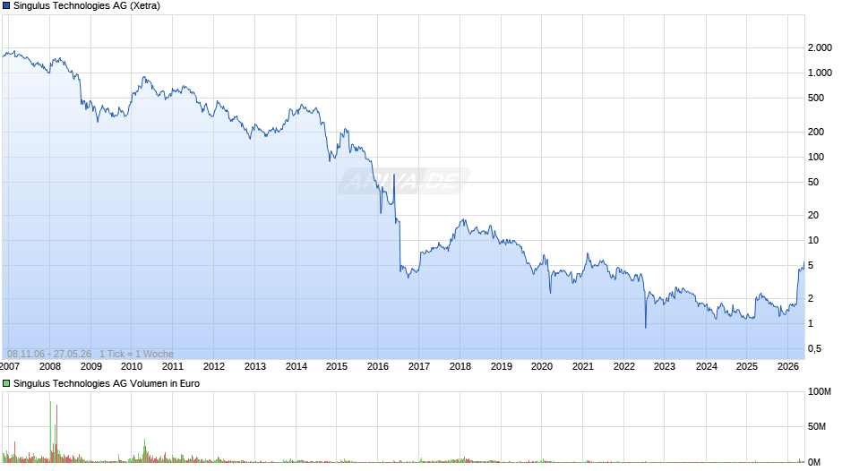 Singulus Technologies Chart