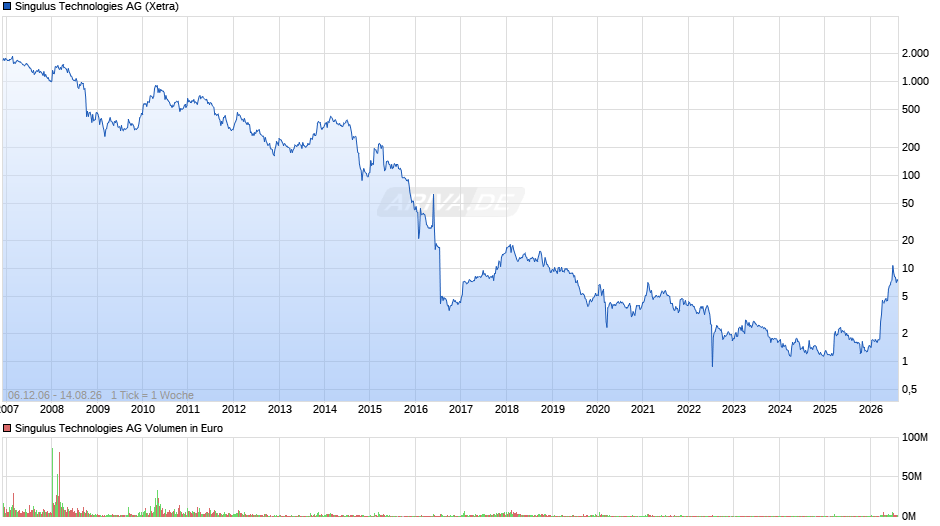 Singulus Technologies Chart