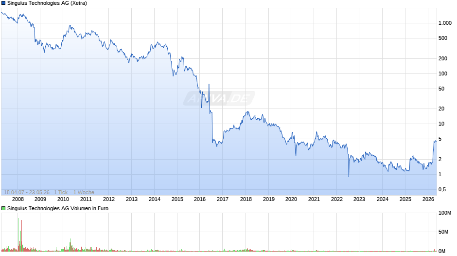 Singulus Technologies Chart