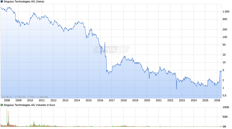 Singulus Technologies Chart