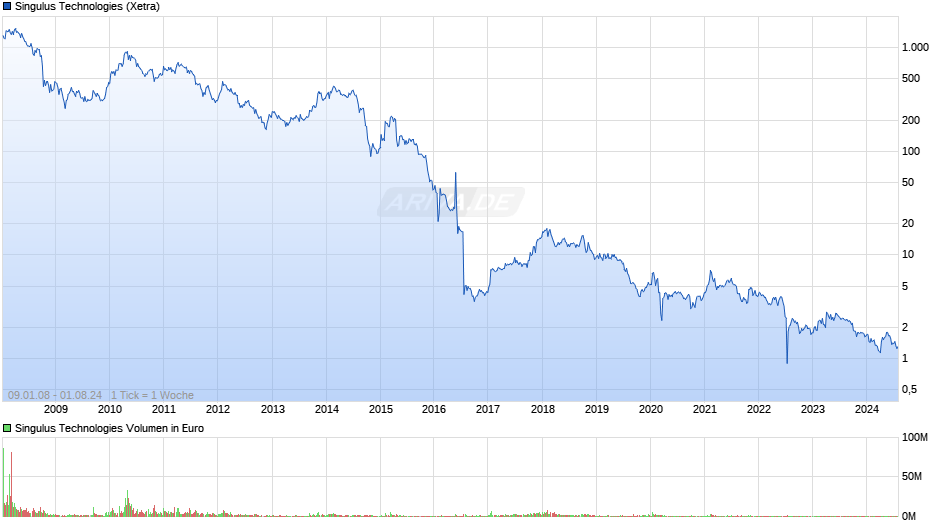 Singulus Technologies Chart