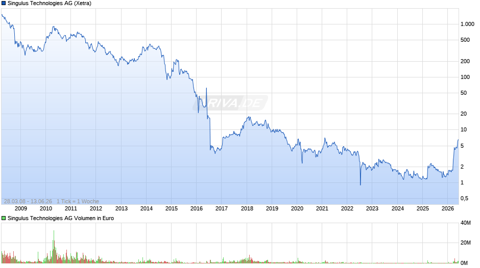 Singulus Technologies Chart