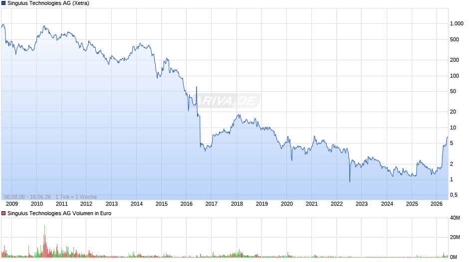 Singulus Technologies Chart