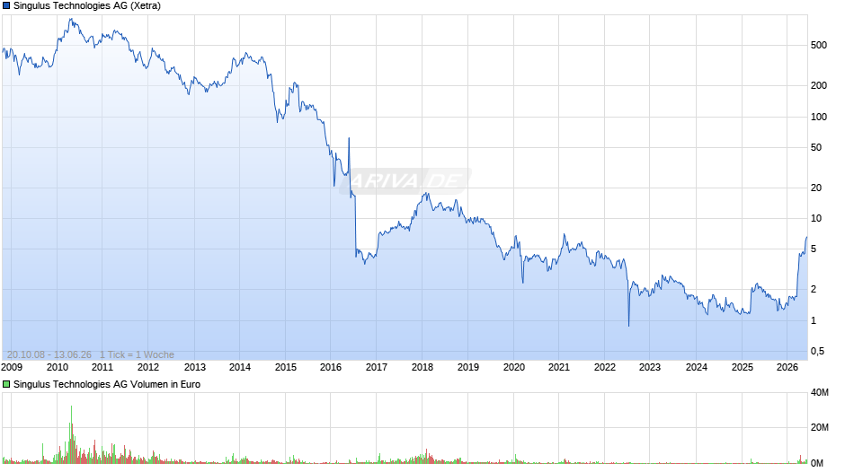 Singulus Technologies Chart