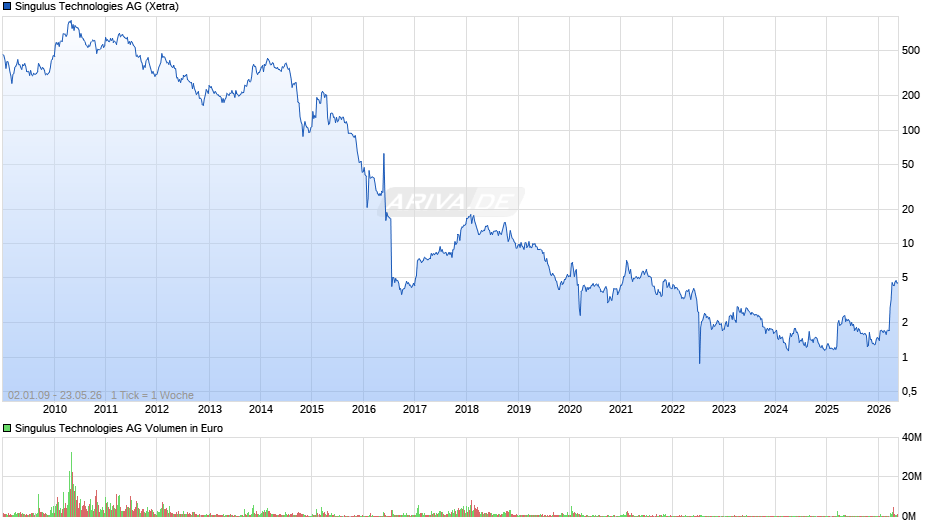 Singulus Technologies Chart