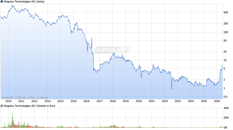 Singulus Technologies Chart