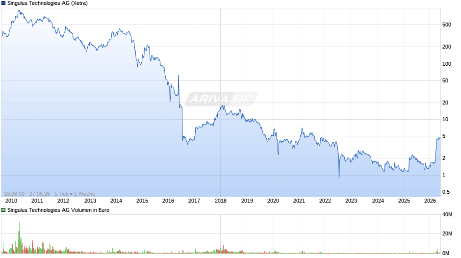 Singulus Technologies Chart