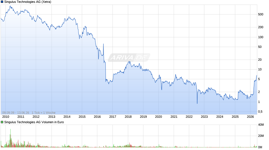 Singulus Technologies Chart