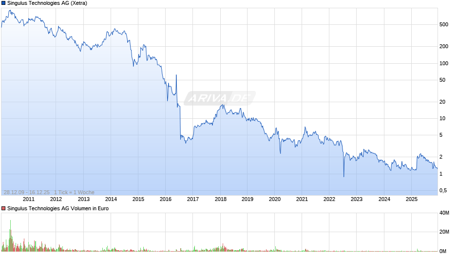 Singulus Technologies Chart