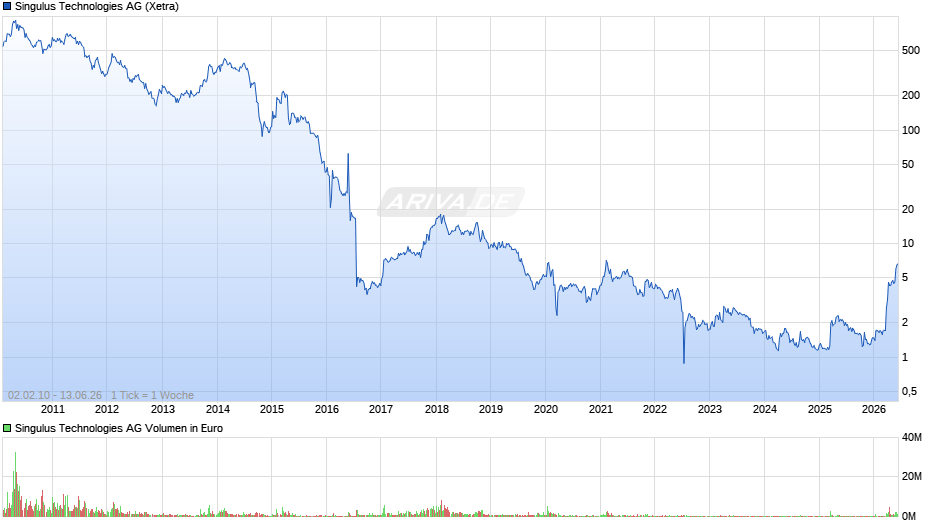 Singulus Technologies Chart