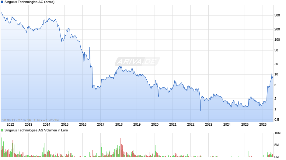 Singulus Technologies Chart