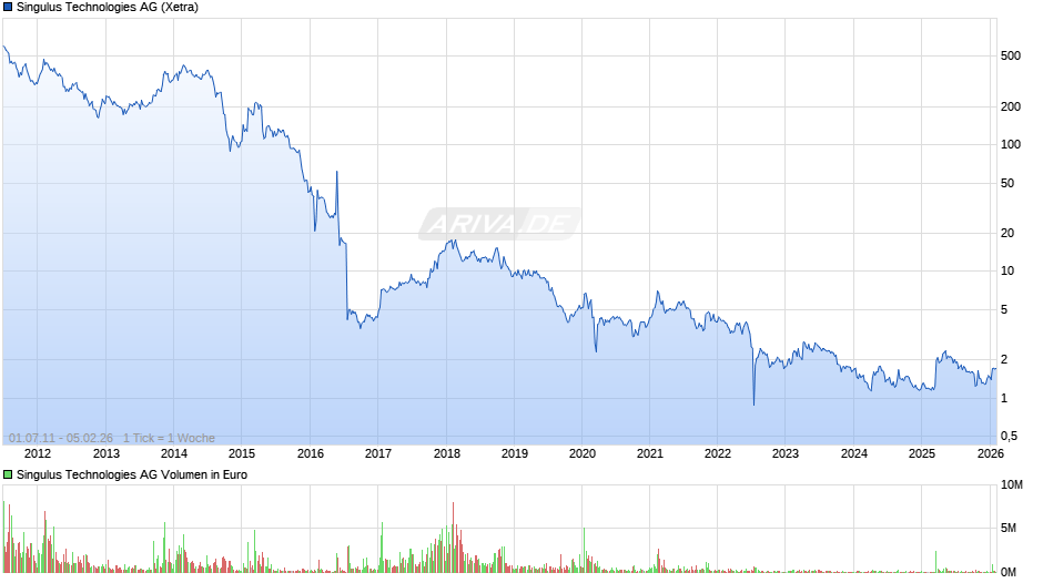 Singulus Technologies Chart