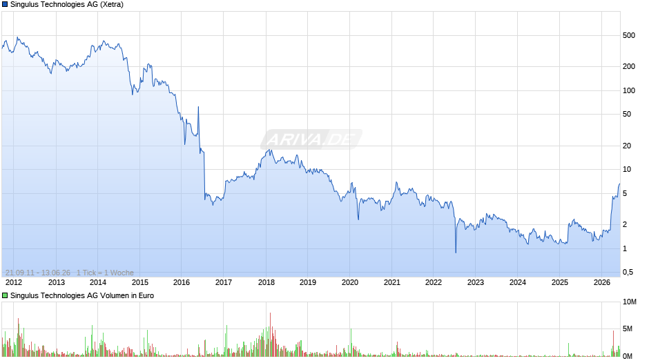 Singulus Technologies Chart