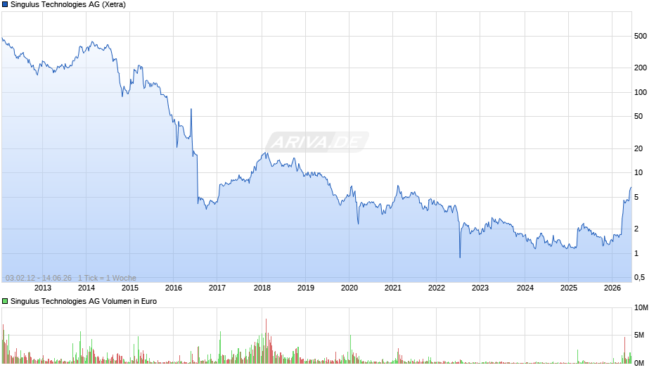Singulus Technologies Chart