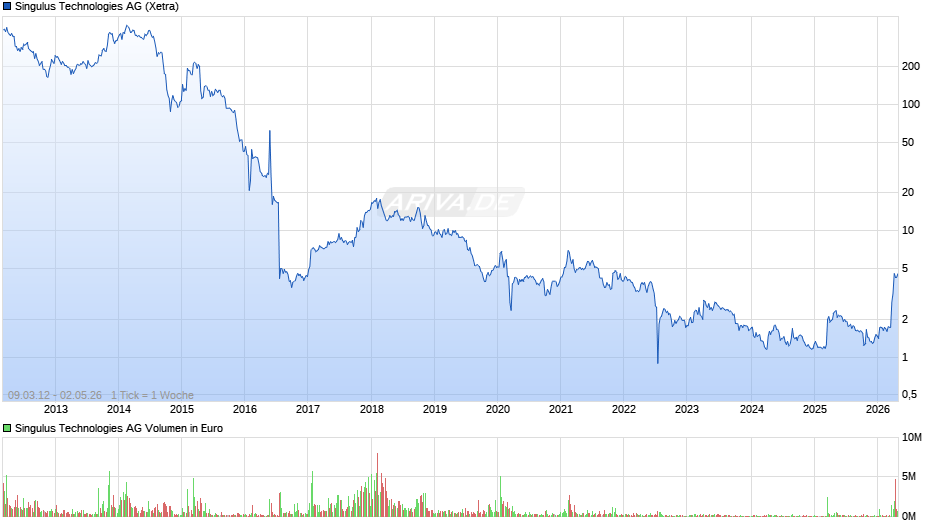 Singulus Technologies Chart