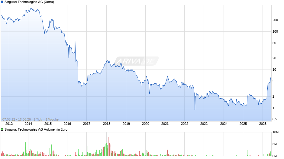 Singulus Technologies Chart