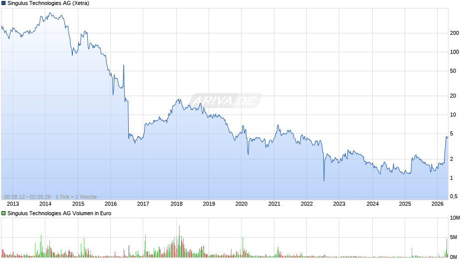 Singulus Technologies Chart