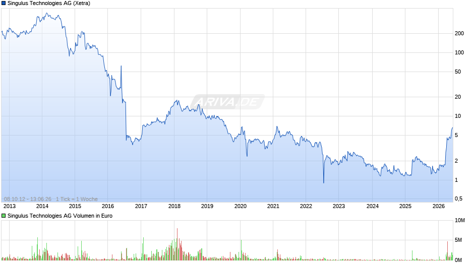 Singulus Technologies Chart