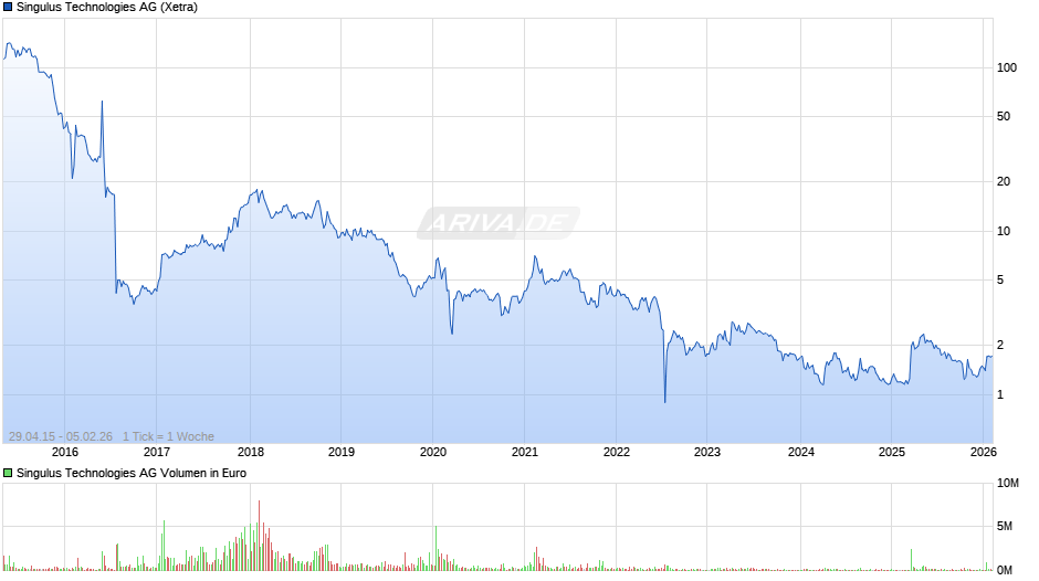 Singulus Technologies Chart