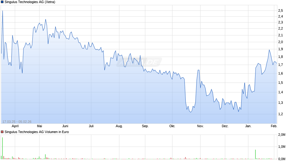 Singulus Technologies Chart