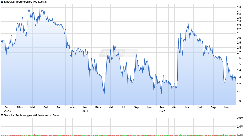 Singulus Technologies Chart